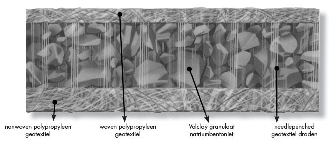 Bentonietmatten doorsnede